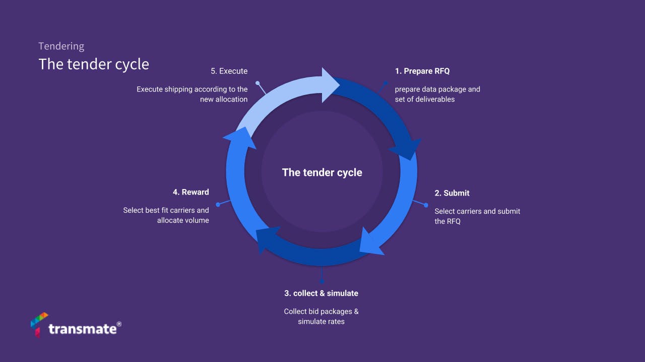 Integrated tender cycle
